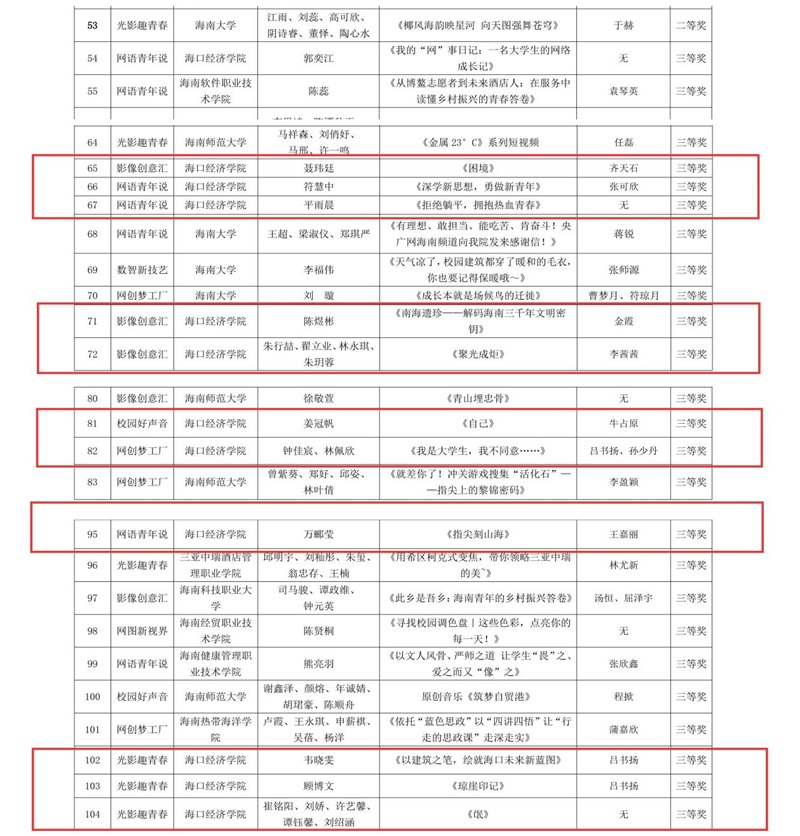喜讯:海口经济学院17件作品在全省高校网络教育优秀作品 推选展示活动中获奖